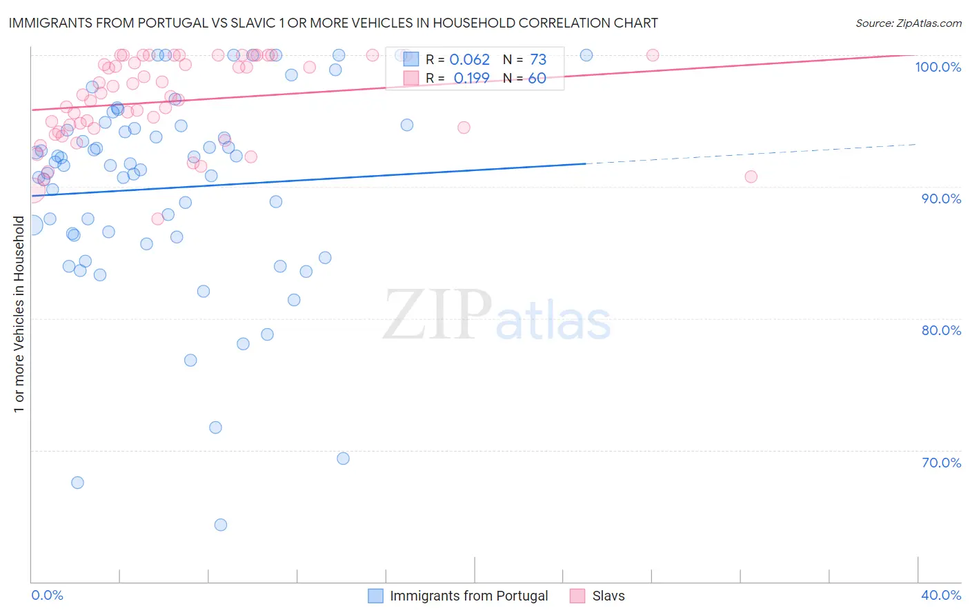 Immigrants from Portugal vs Slavic 1 or more Vehicles in Household