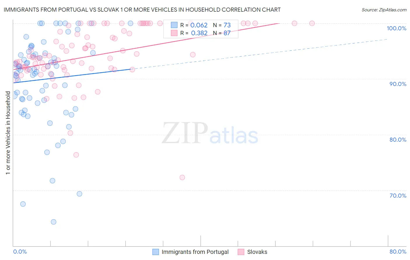 Immigrants from Portugal vs Slovak 1 or more Vehicles in Household