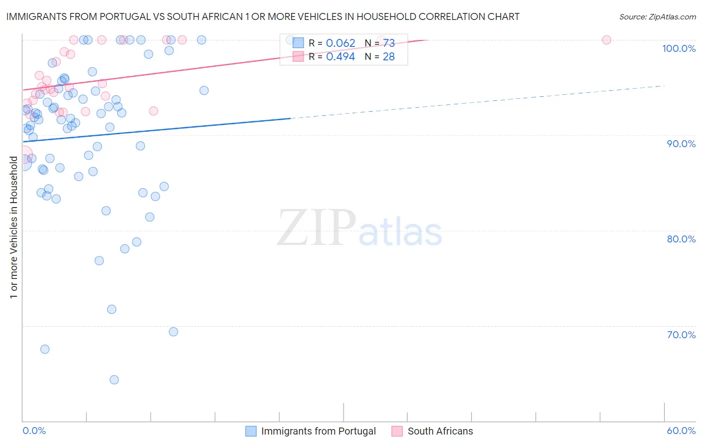 Immigrants from Portugal vs South African 1 or more Vehicles in Household