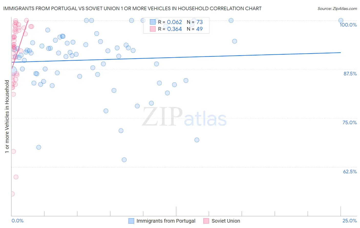Immigrants from Portugal vs Soviet Union 1 or more Vehicles in Household