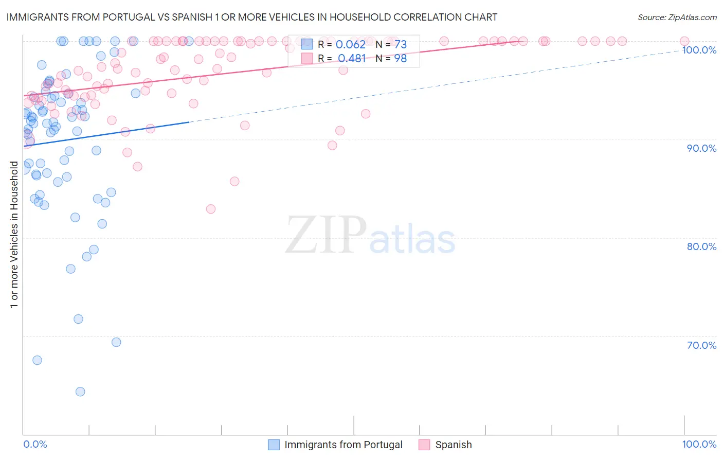 Immigrants from Portugal vs Spanish 1 or more Vehicles in Household