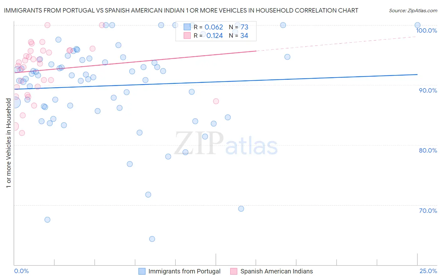 Immigrants from Portugal vs Spanish American Indian 1 or more Vehicles in Household