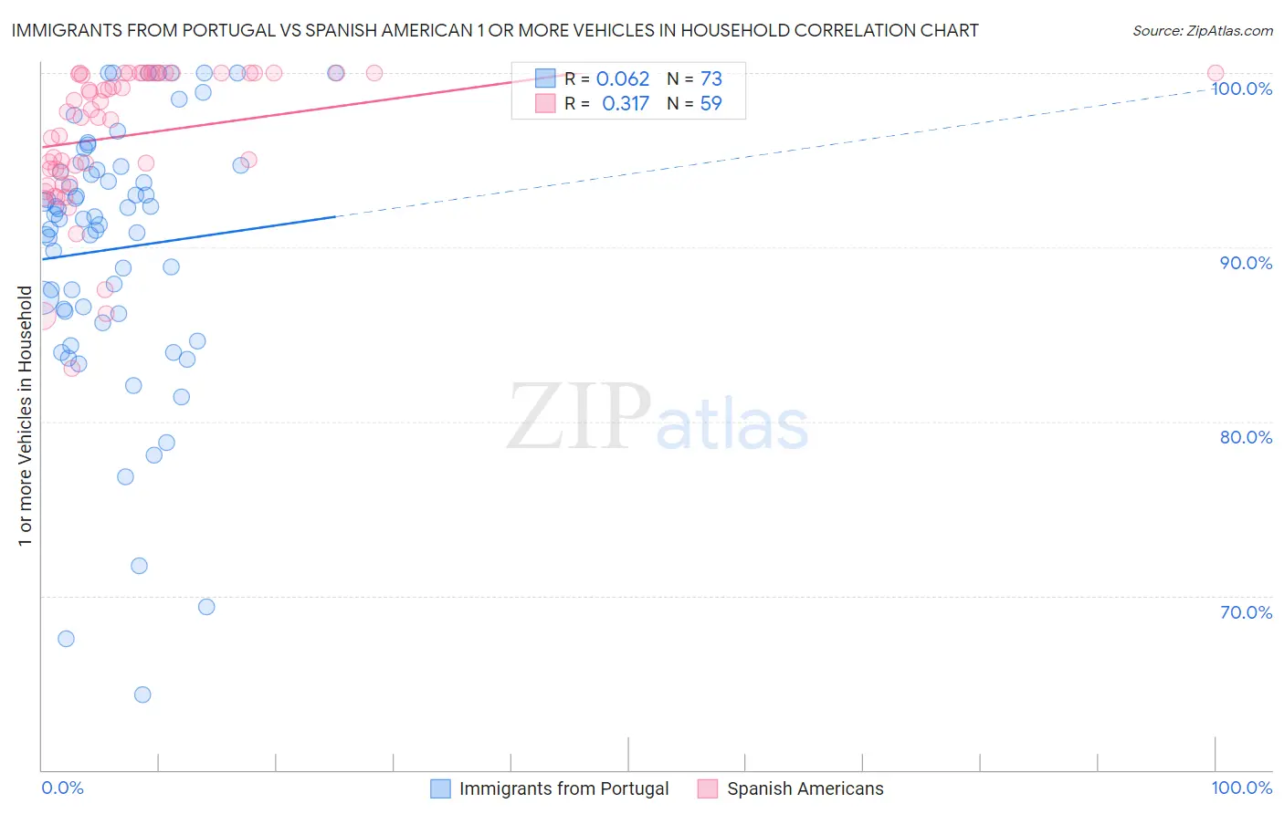 Immigrants from Portugal vs Spanish American 1 or more Vehicles in Household