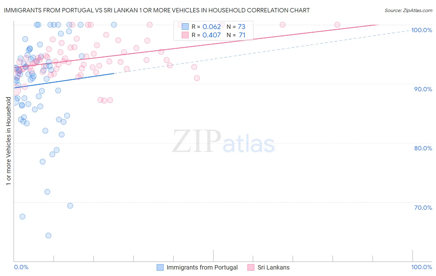 Immigrants from Portugal vs Sri Lankan 1 or more Vehicles in Household