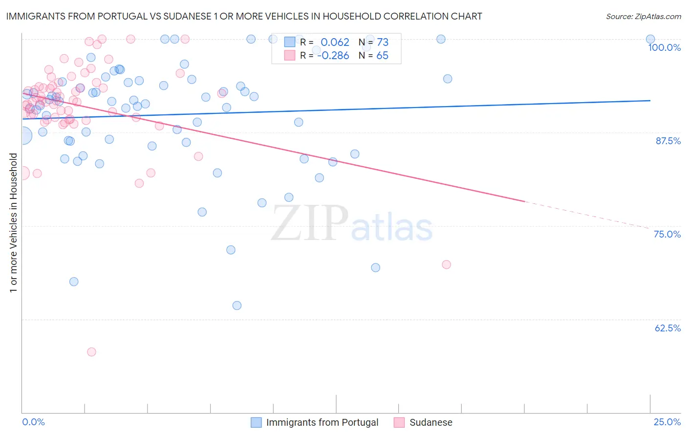 Immigrants from Portugal vs Sudanese 1 or more Vehicles in Household
