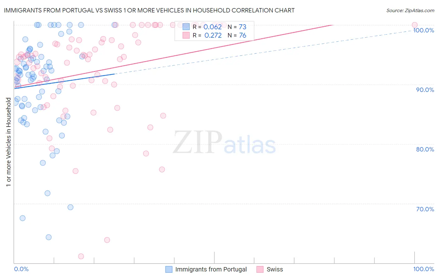 Immigrants from Portugal vs Swiss 1 or more Vehicles in Household