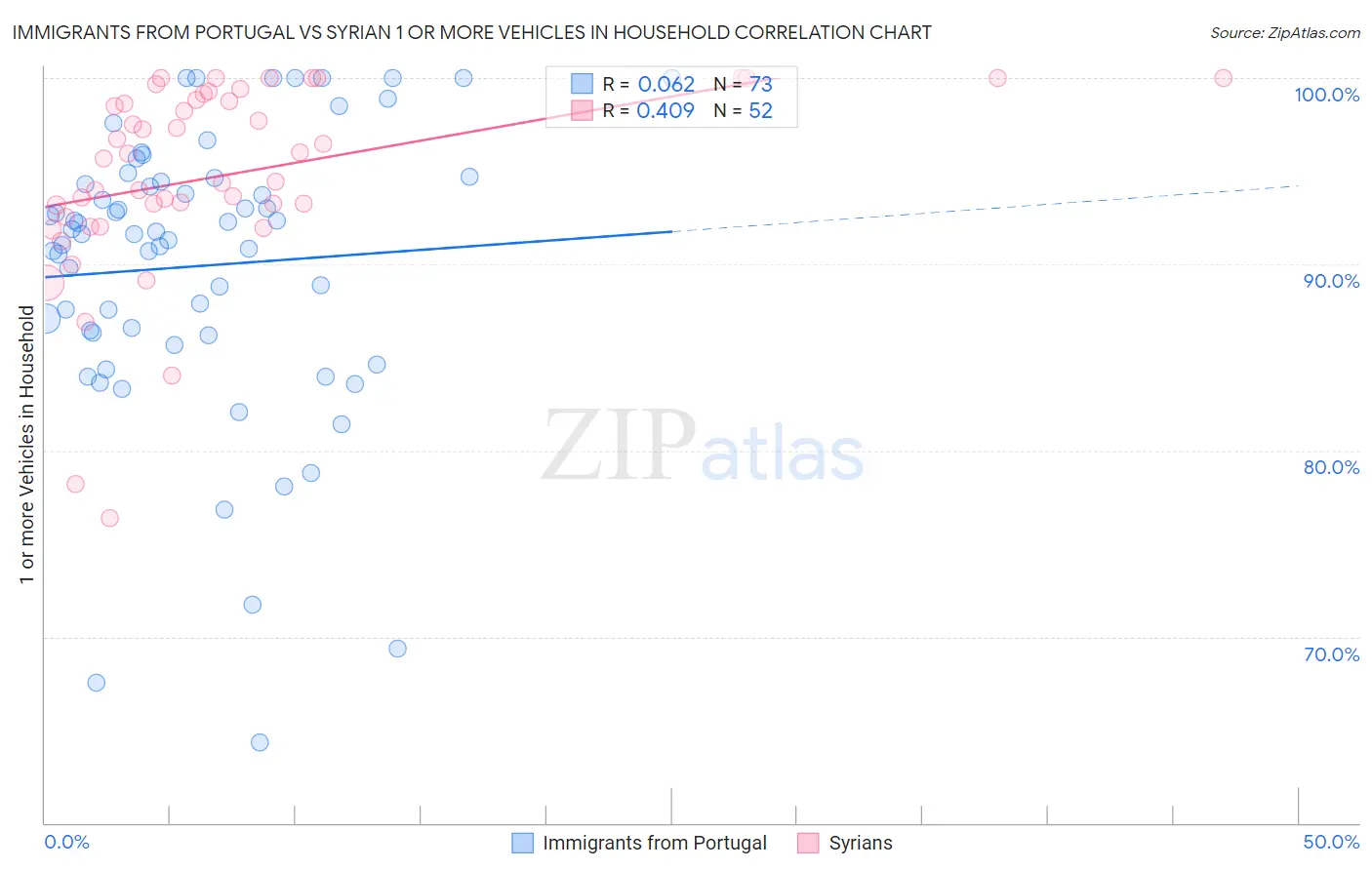 Immigrants from Portugal vs Syrian 1 or more Vehicles in Household