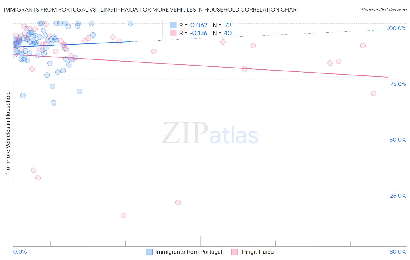Immigrants from Portugal vs Tlingit-Haida 1 or more Vehicles in Household