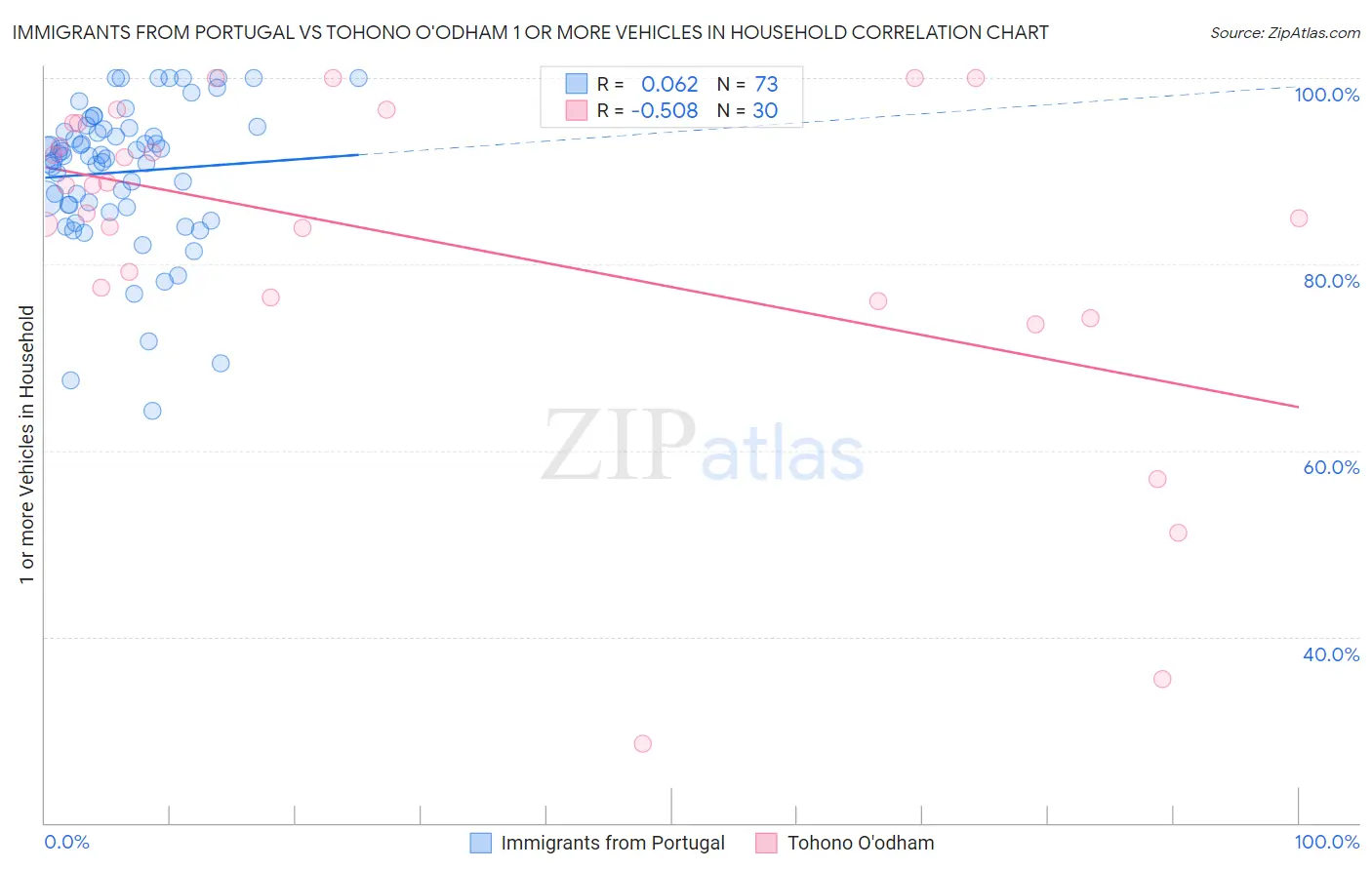 Immigrants from Portugal vs Tohono O'odham 1 or more Vehicles in Household