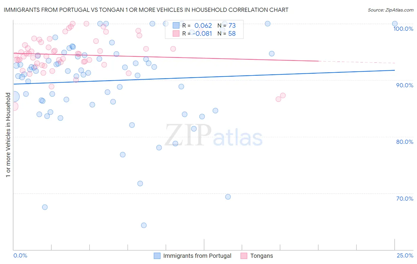 Immigrants from Portugal vs Tongan 1 or more Vehicles in Household