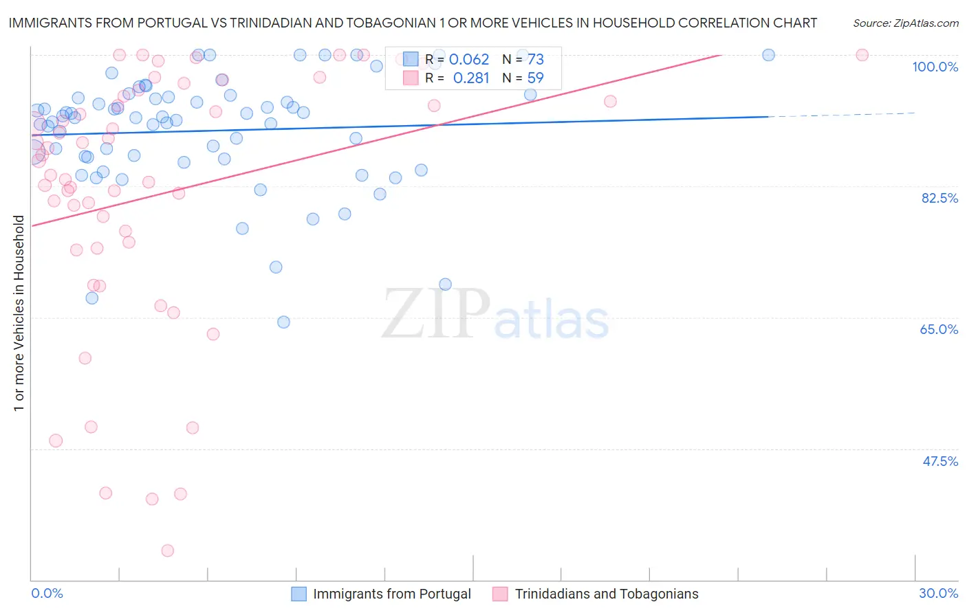 Immigrants from Portugal vs Trinidadian and Tobagonian 1 or more Vehicles in Household