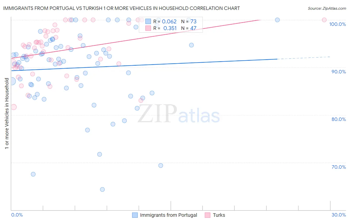 Immigrants from Portugal vs Turkish 1 or more Vehicles in Household