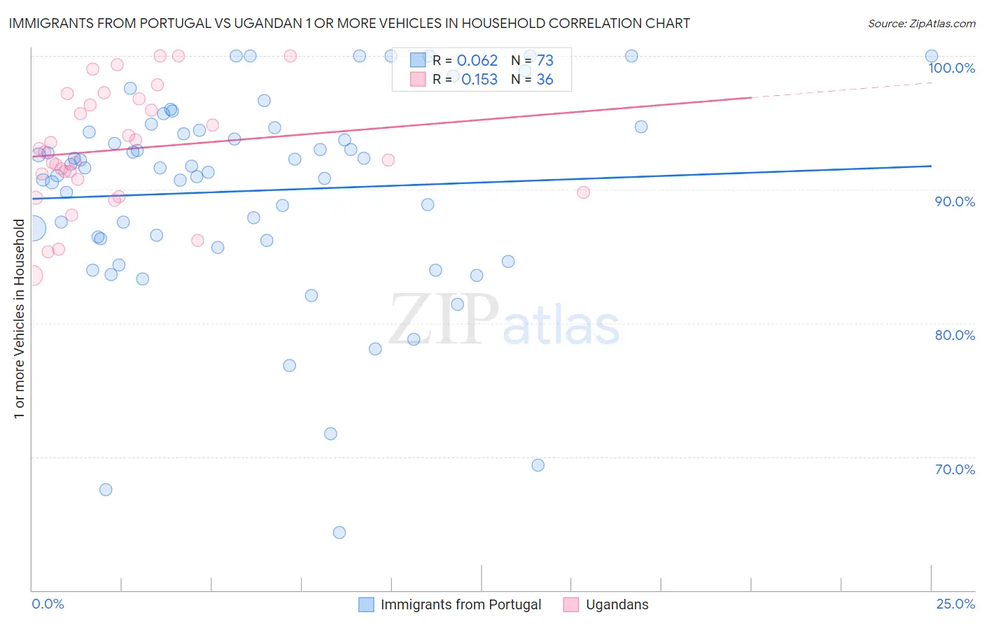 Immigrants from Portugal vs Ugandan 1 or more Vehicles in Household