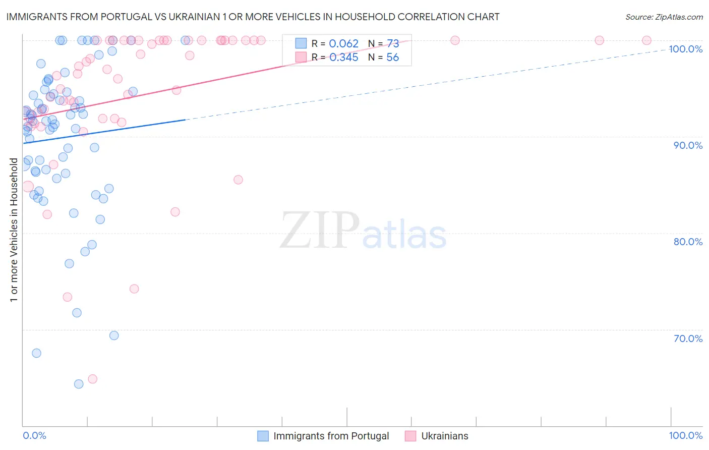 Immigrants from Portugal vs Ukrainian 1 or more Vehicles in Household