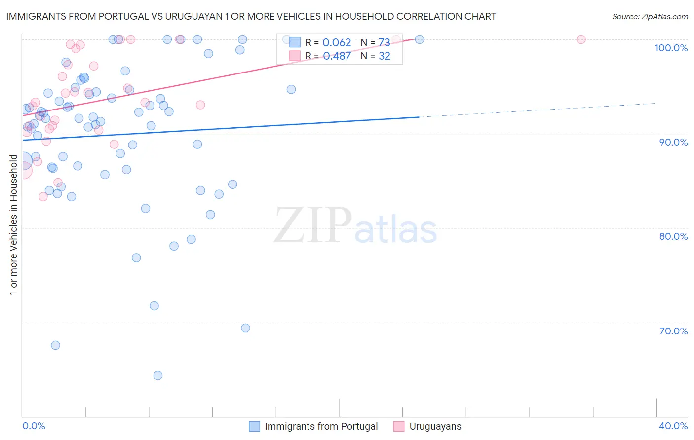 Immigrants from Portugal vs Uruguayan 1 or more Vehicles in Household