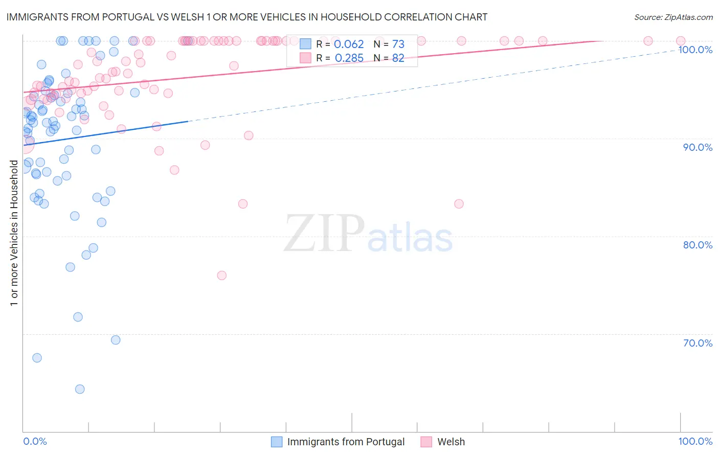 Immigrants from Portugal vs Welsh 1 or more Vehicles in Household
