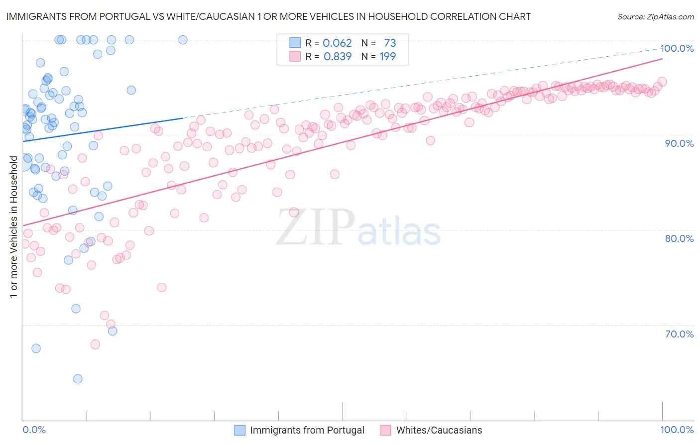 Immigrants from Portugal vs White/Caucasian 1 or more Vehicles in Household