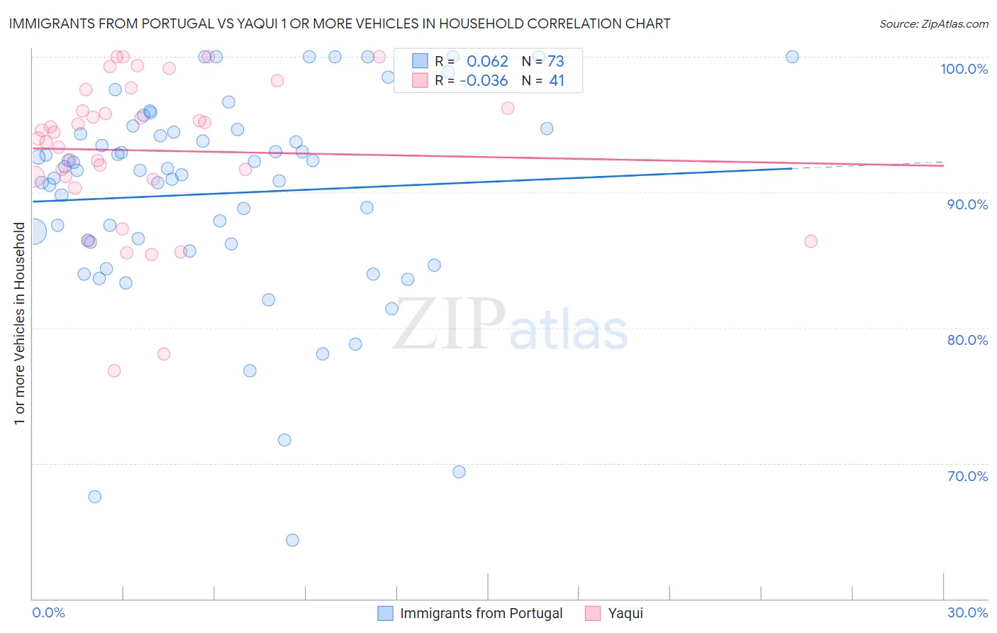 Immigrants from Portugal vs Yaqui 1 or more Vehicles in Household