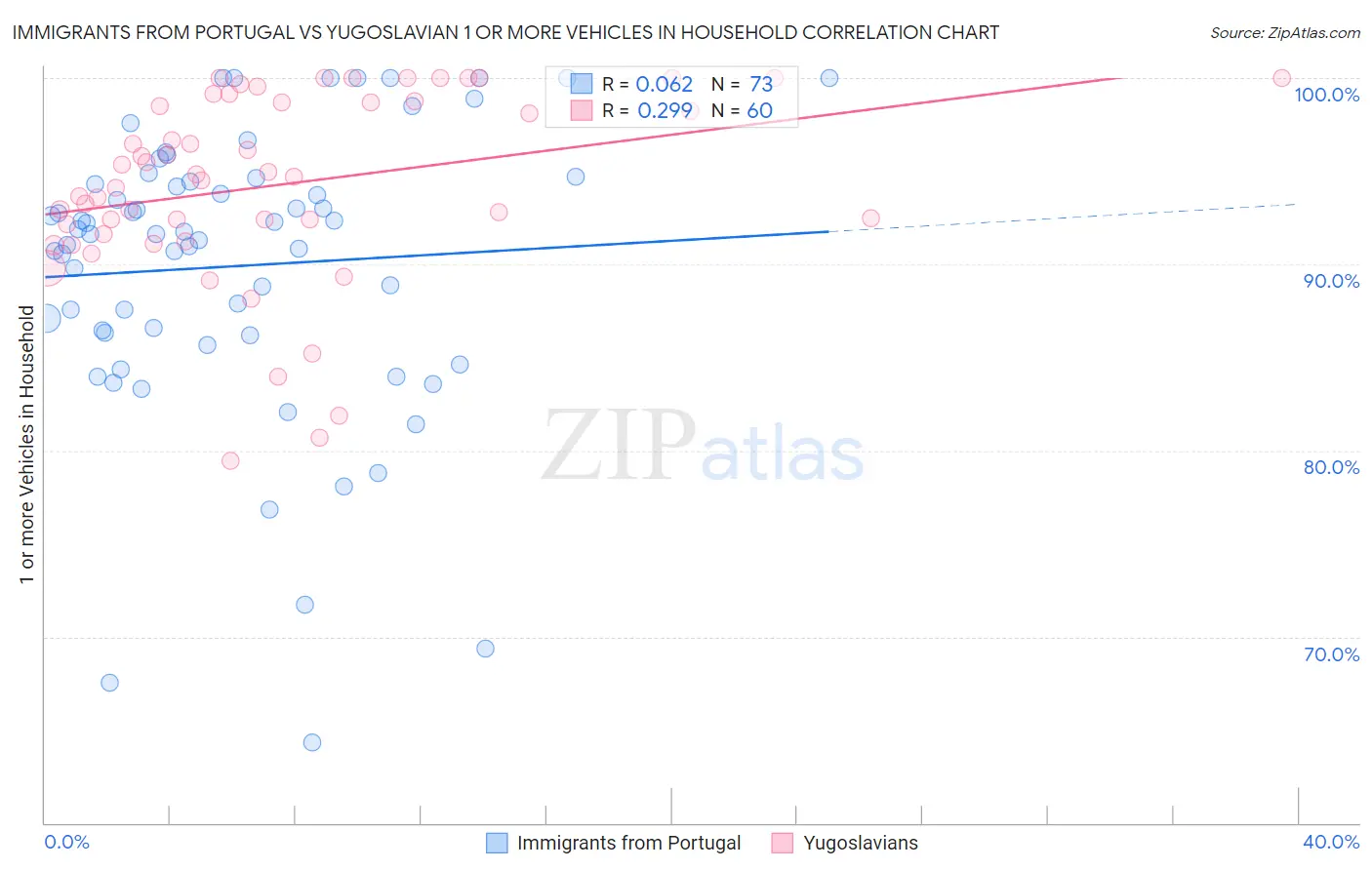 Immigrants from Portugal vs Yugoslavian 1 or more Vehicles in Household