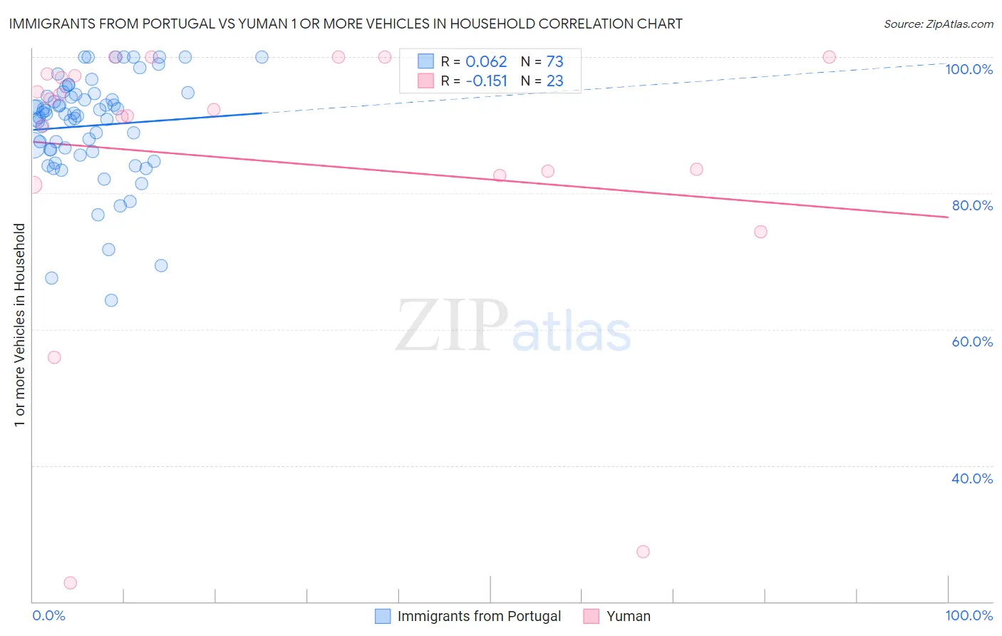Immigrants from Portugal vs Yuman 1 or more Vehicles in Household