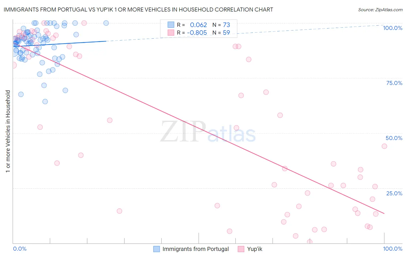 Immigrants from Portugal vs Yup'ik 1 or more Vehicles in Household
