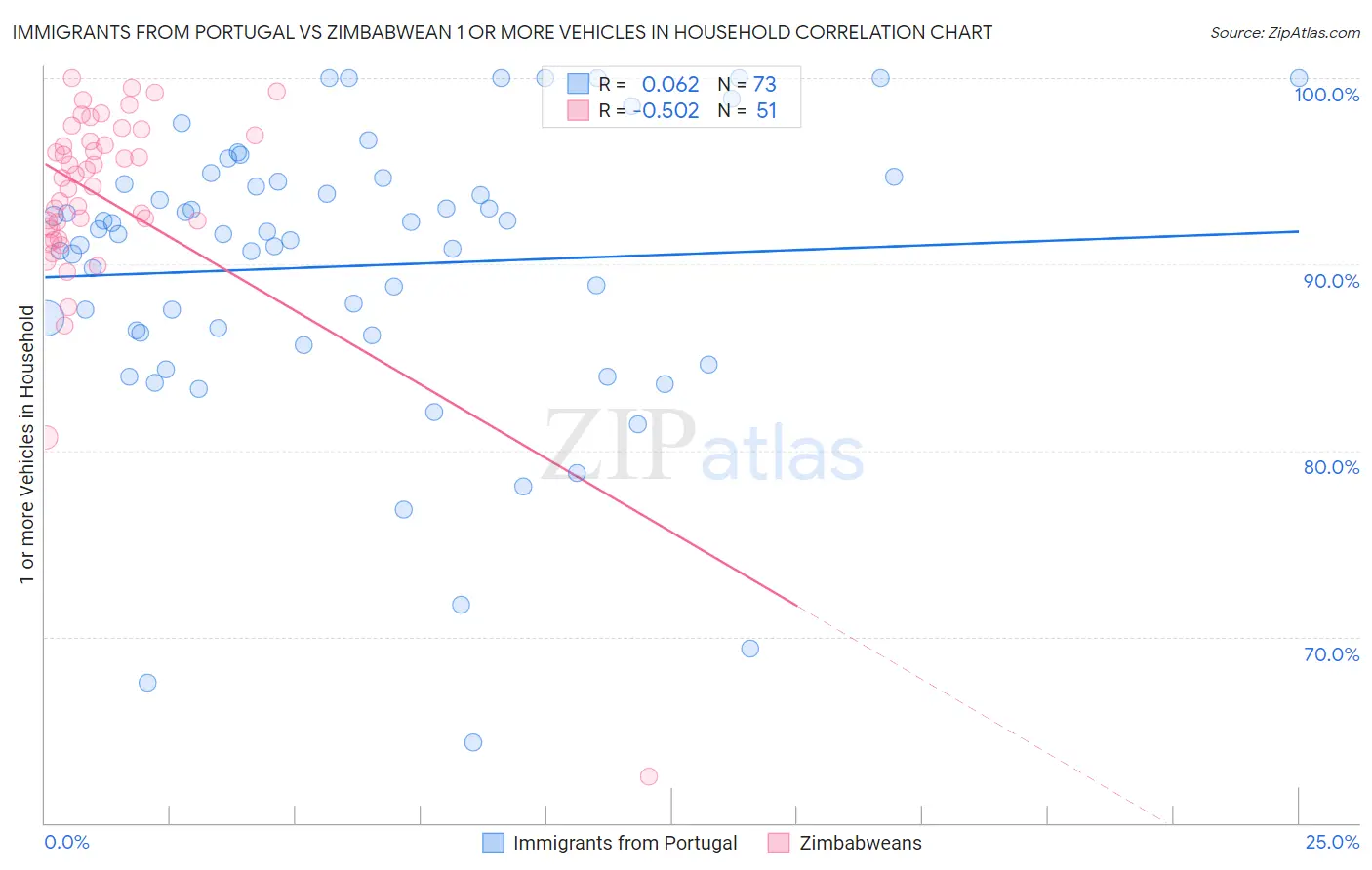 Immigrants from Portugal vs Zimbabwean 1 or more Vehicles in Household