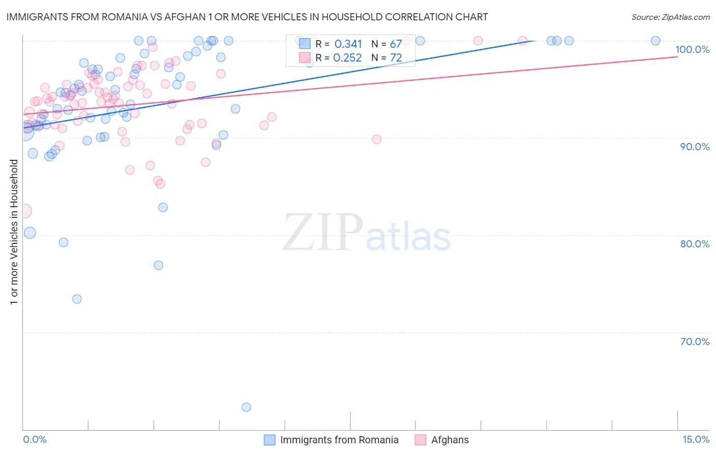 Immigrants from Romania vs Afghan 1 or more Vehicles in Household