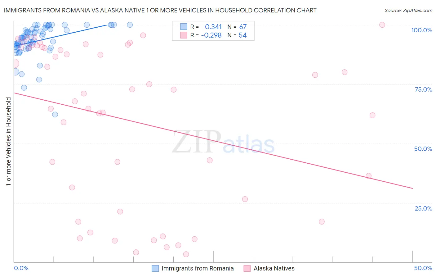 Immigrants from Romania vs Alaska Native 1 or more Vehicles in Household