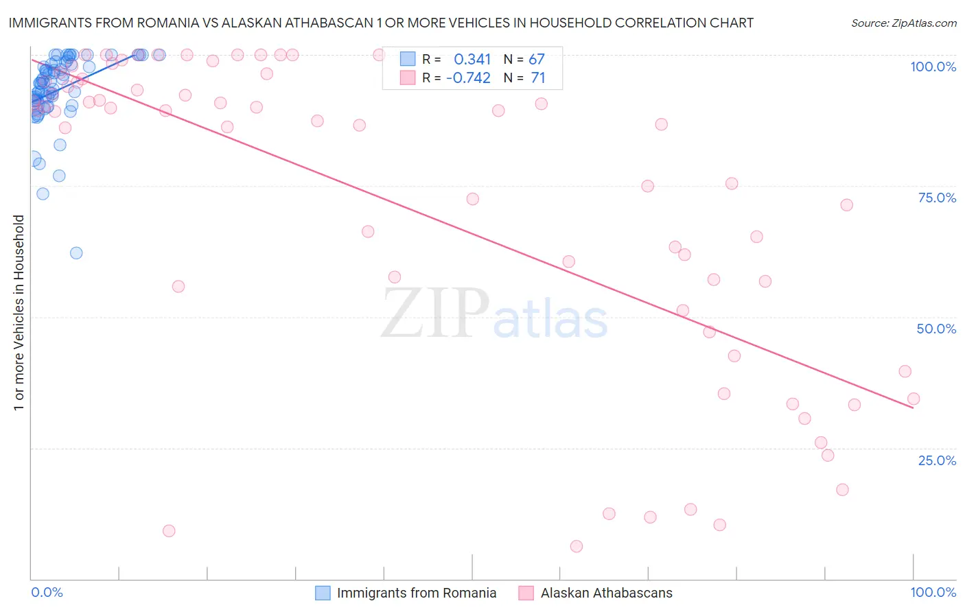 Immigrants from Romania vs Alaskan Athabascan 1 or more Vehicles in Household