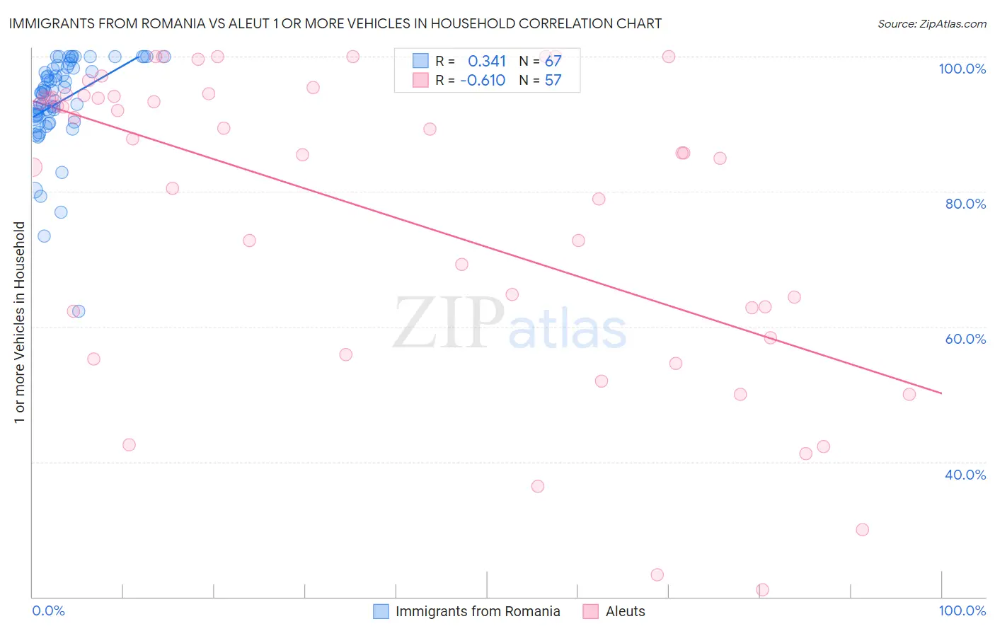 Immigrants from Romania vs Aleut 1 or more Vehicles in Household