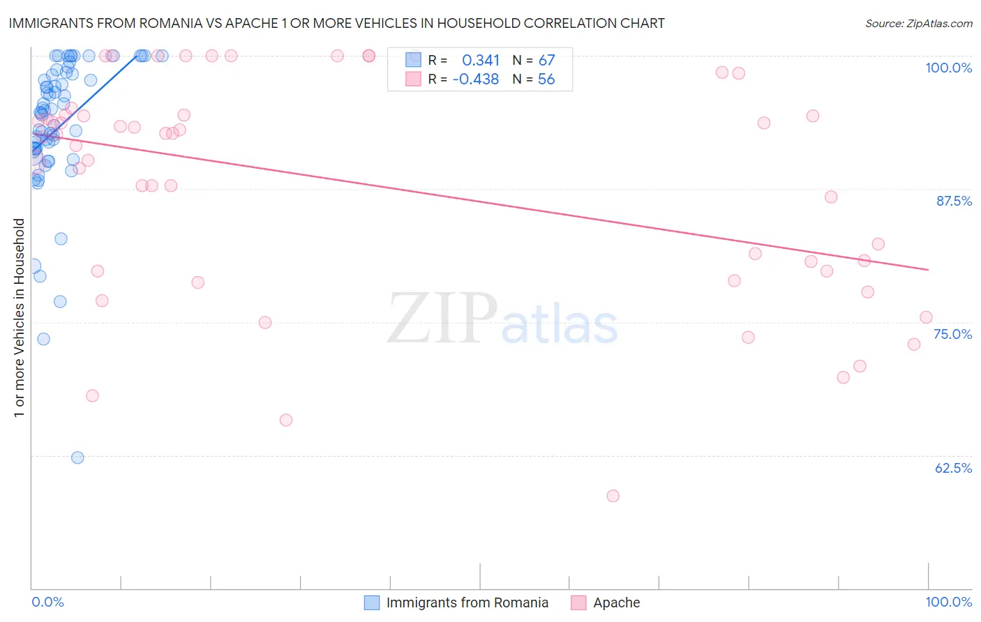 Immigrants from Romania vs Apache 1 or more Vehicles in Household