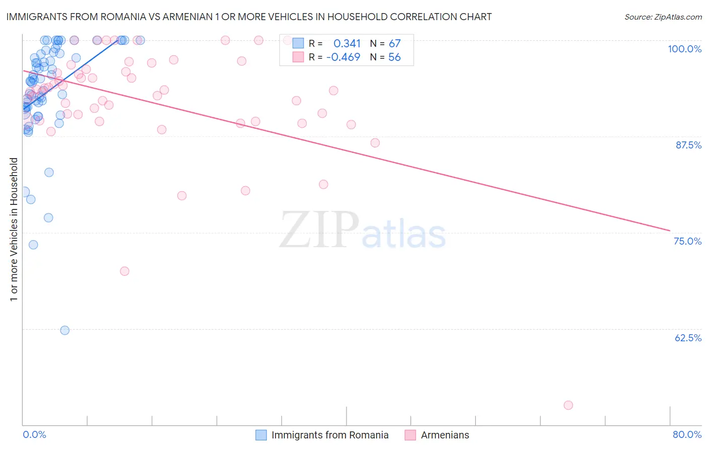 Immigrants from Romania vs Armenian 1 or more Vehicles in Household