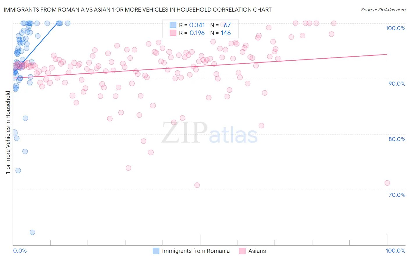 Immigrants from Romania vs Asian 1 or more Vehicles in Household