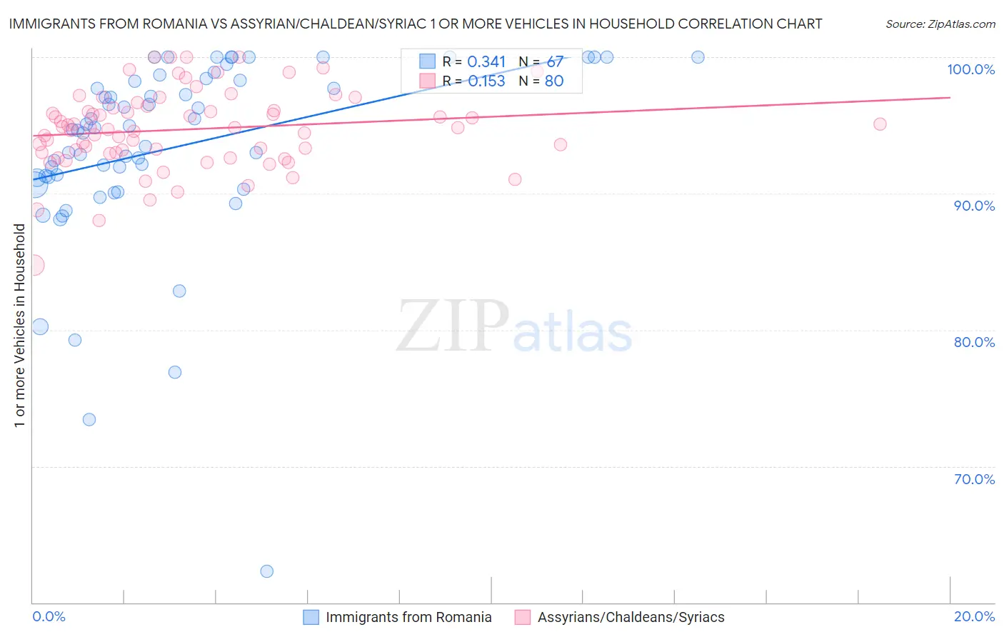 Immigrants from Romania vs Assyrian/Chaldean/Syriac 1 or more Vehicles in Household