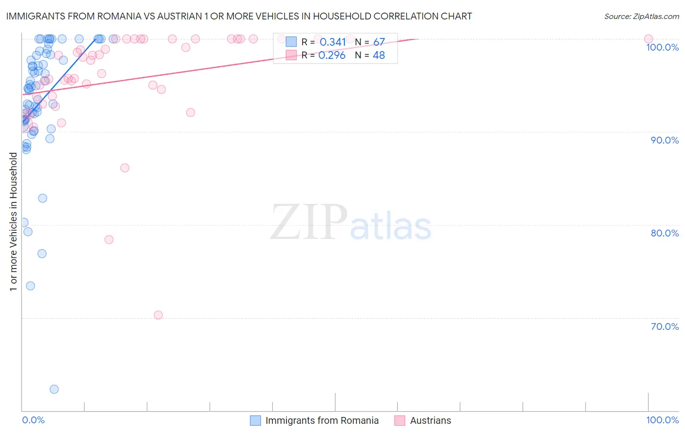 Immigrants from Romania vs Austrian 1 or more Vehicles in Household