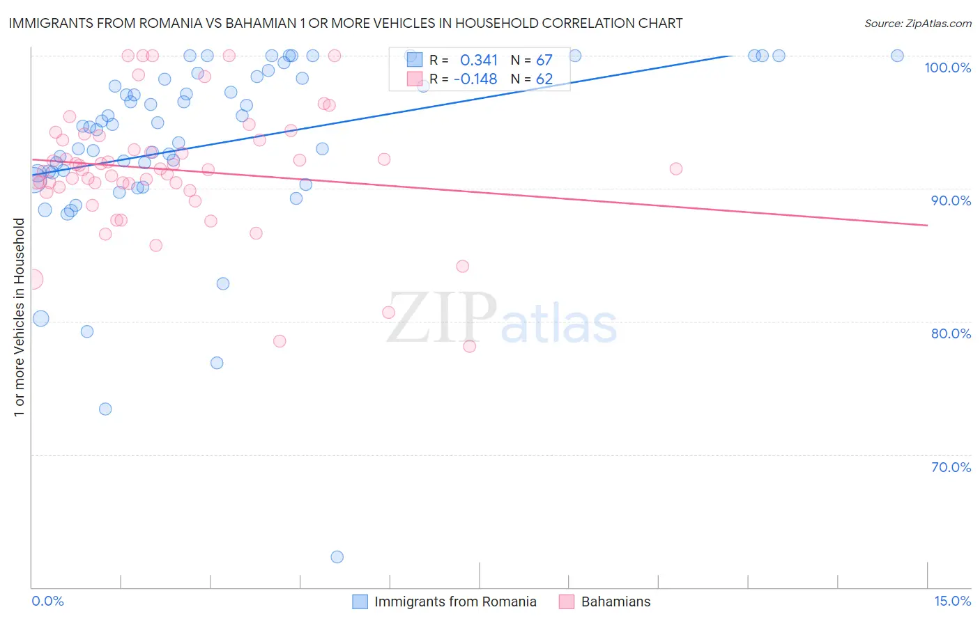 Immigrants from Romania vs Bahamian 1 or more Vehicles in Household