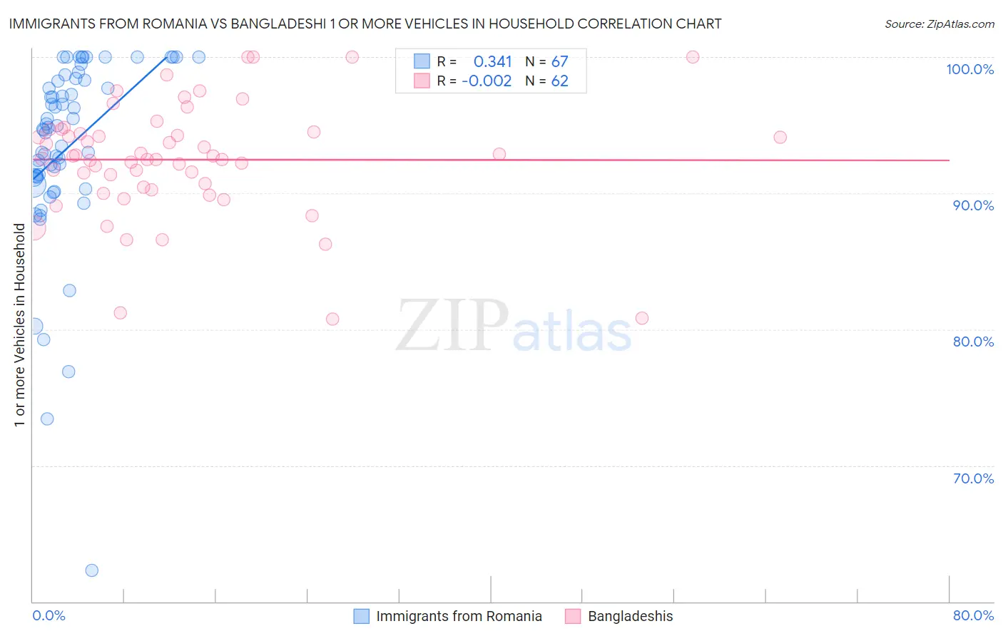 Immigrants from Romania vs Bangladeshi 1 or more Vehicles in Household