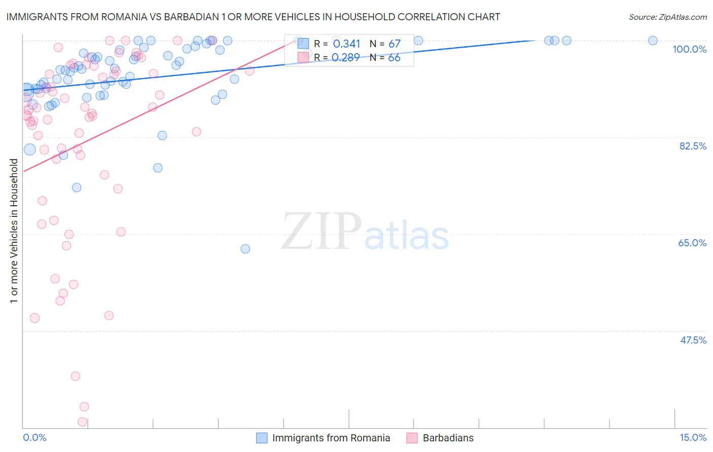 Immigrants from Romania vs Barbadian 1 or more Vehicles in Household