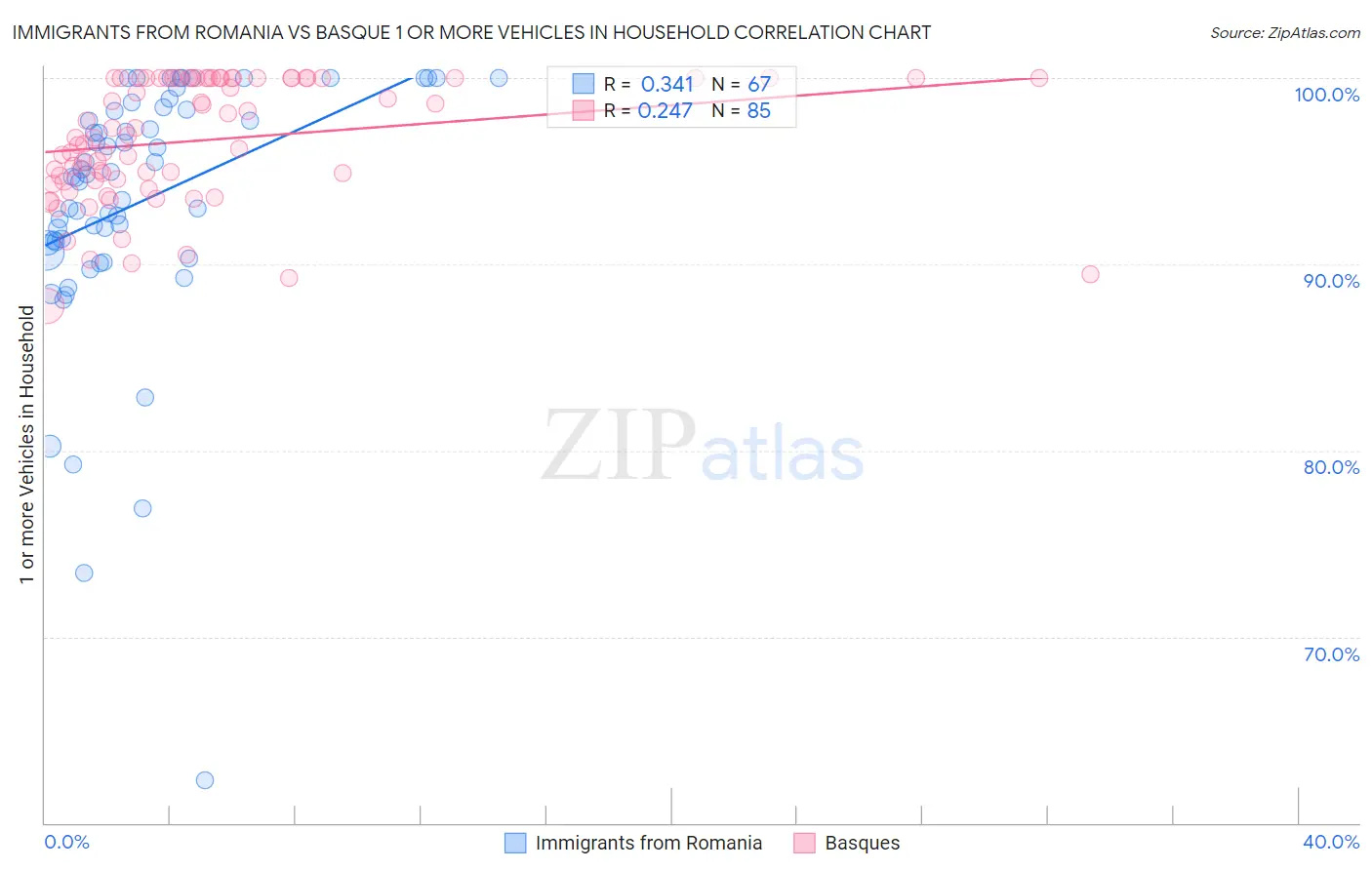 Immigrants from Romania vs Basque 1 or more Vehicles in Household