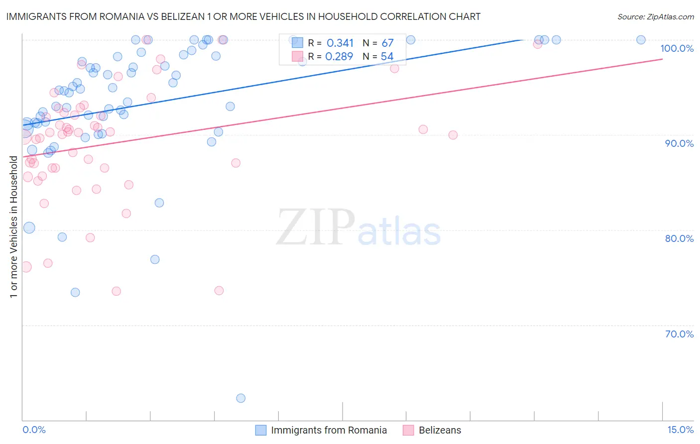 Immigrants from Romania vs Belizean 1 or more Vehicles in Household
