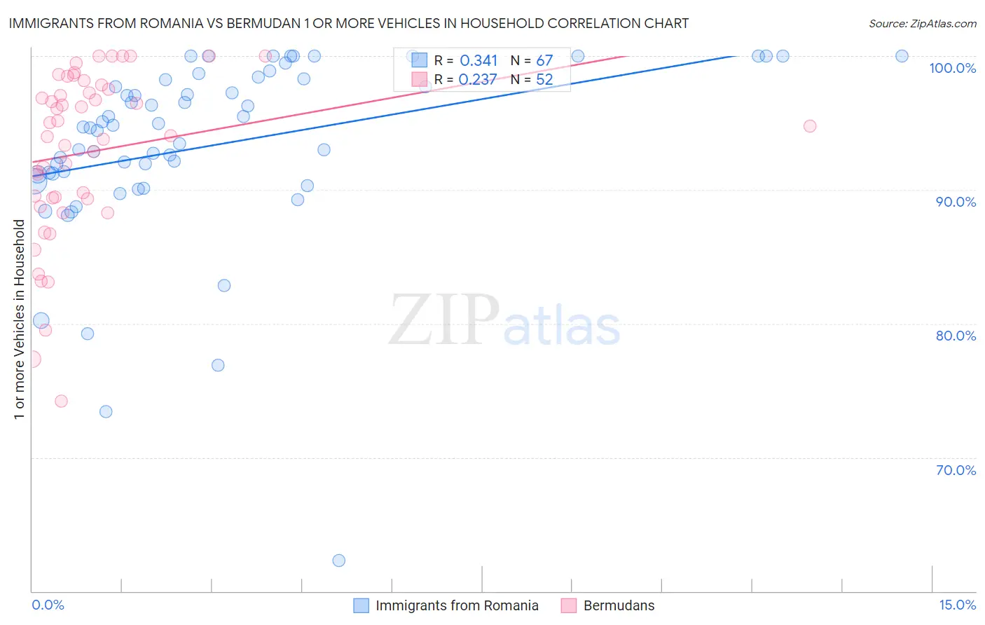 Immigrants from Romania vs Bermudan 1 or more Vehicles in Household