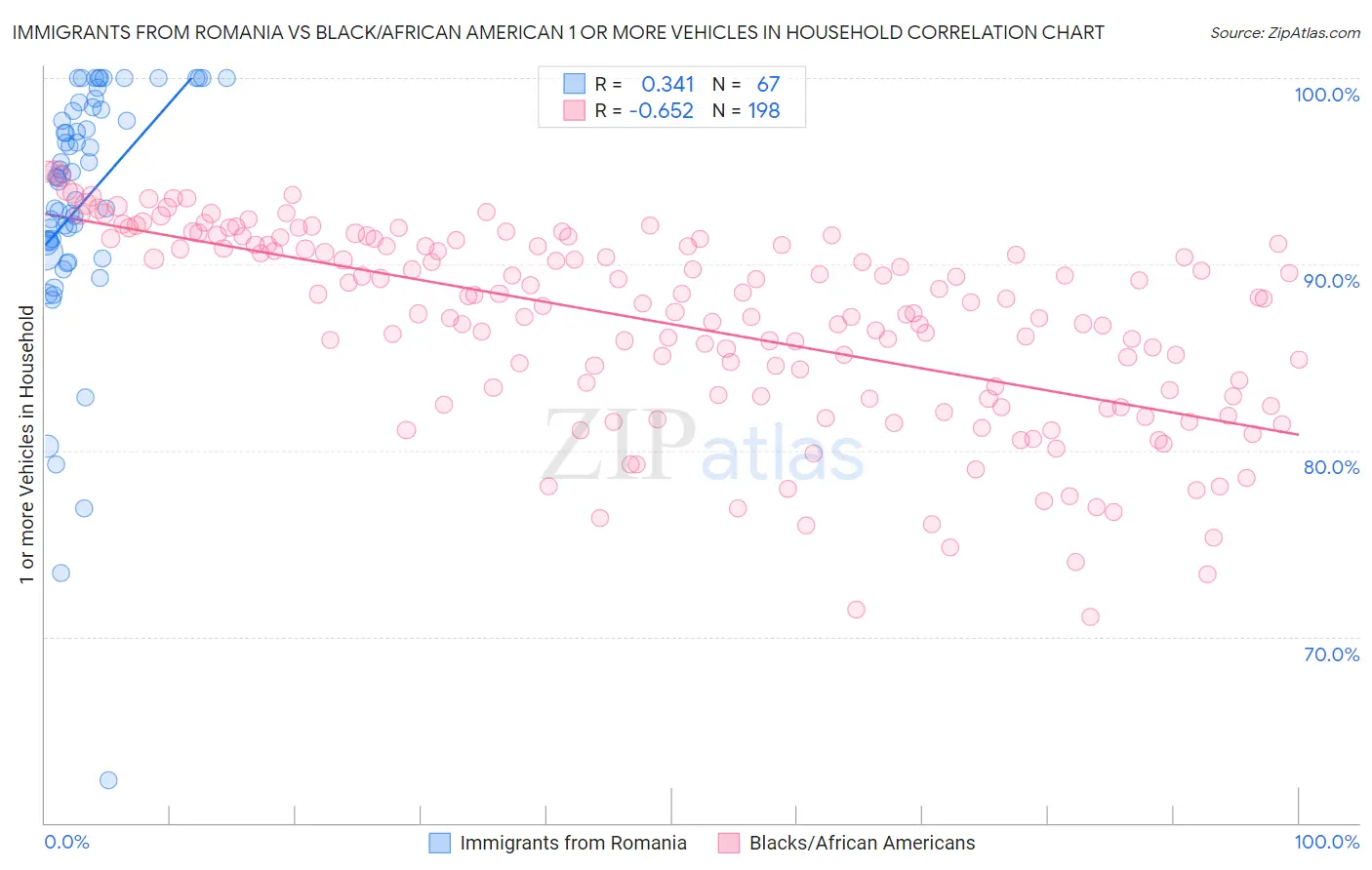 Immigrants from Romania vs Black/African American 1 or more Vehicles in Household