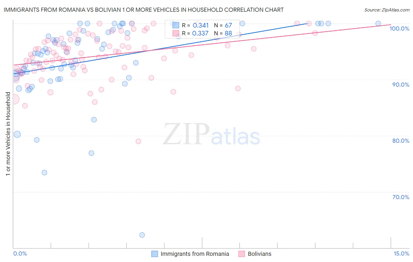 Immigrants from Romania vs Bolivian 1 or more Vehicles in Household