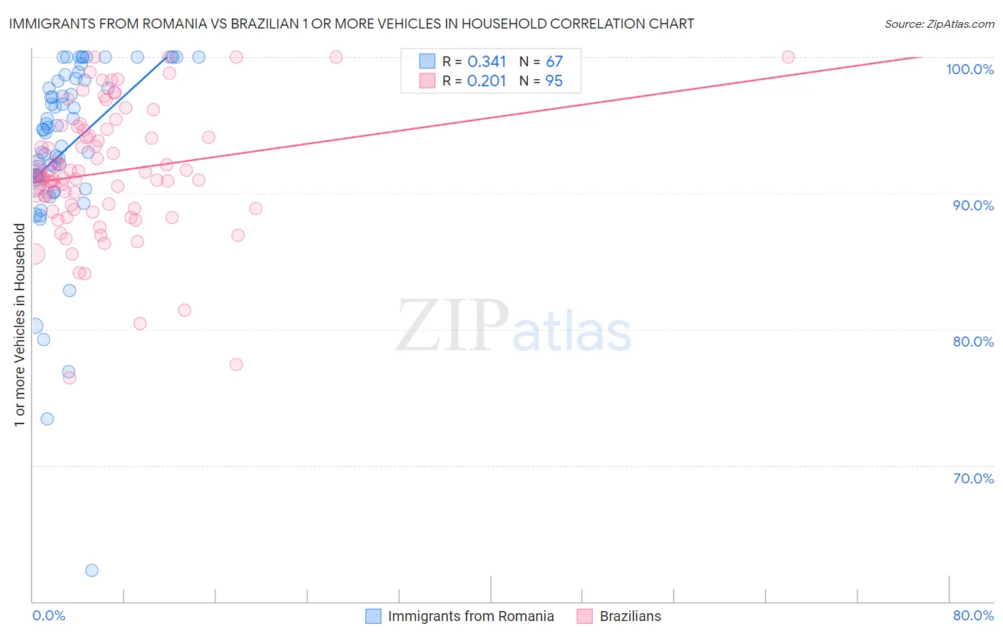 Immigrants from Romania vs Brazilian 1 or more Vehicles in Household