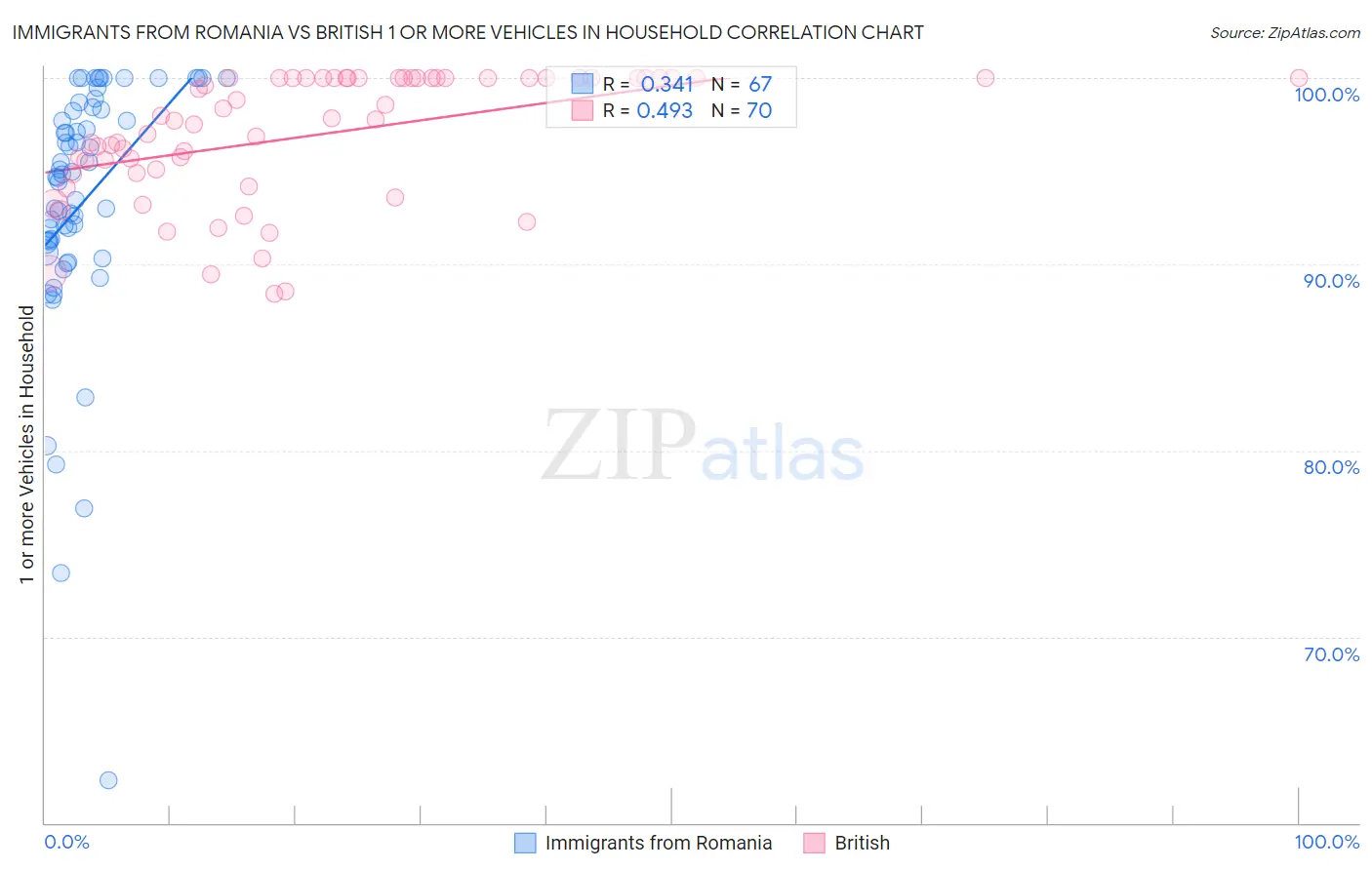 Immigrants from Romania vs British 1 or more Vehicles in Household