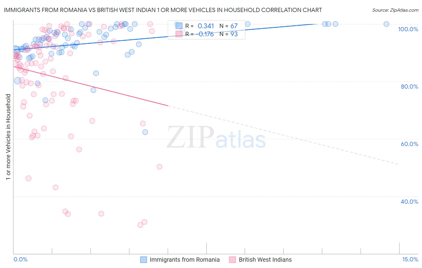 Immigrants from Romania vs British West Indian 1 or more Vehicles in Household