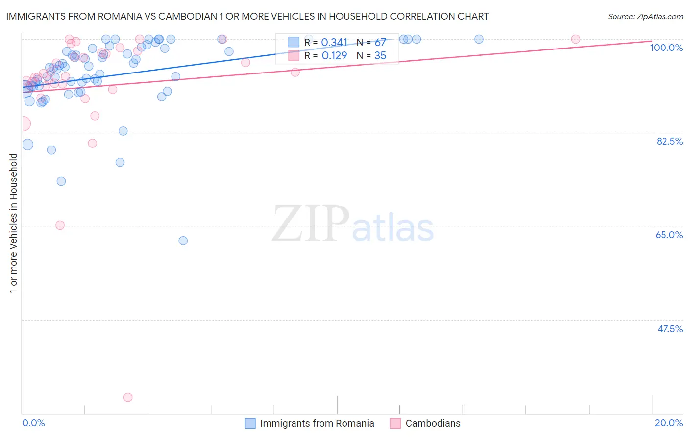 Immigrants from Romania vs Cambodian 1 or more Vehicles in Household