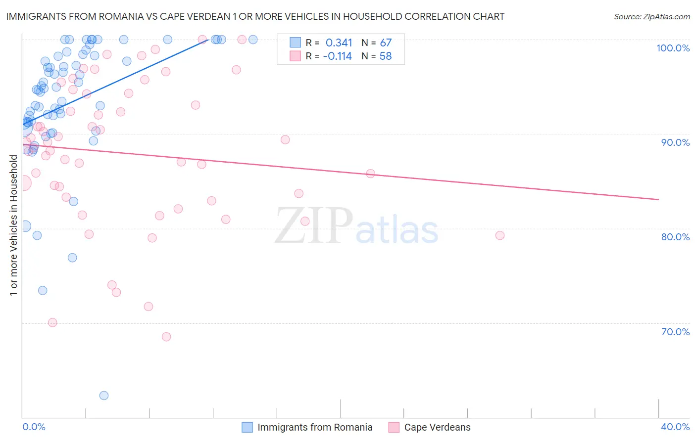 Immigrants from Romania vs Cape Verdean 1 or more Vehicles in Household