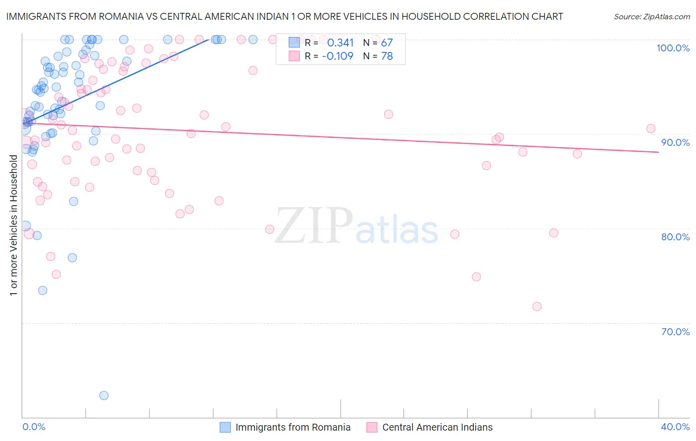 Immigrants from Romania vs Central American Indian 1 or more Vehicles in Household