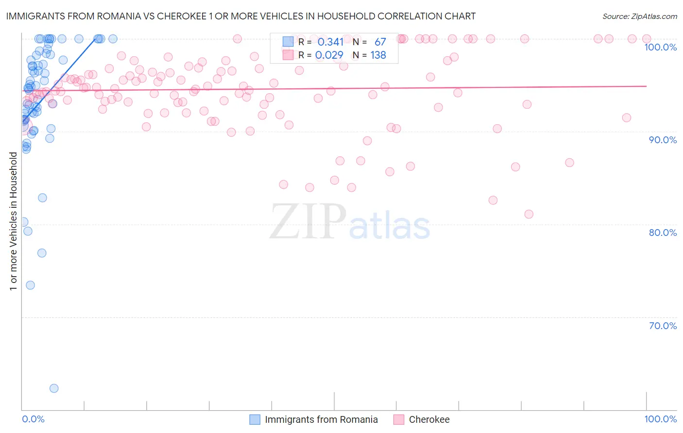 Immigrants from Romania vs Cherokee 1 or more Vehicles in Household
